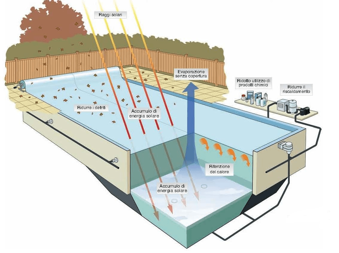 copertura isotermica